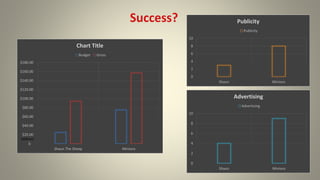 $-
$20.00
$40.00
$60.00
$80.00
$100.00
$120.00
$140.00
$160.00
$180.00
Shaun The Sheep Minions
Chart Title
Budget Gross
(Million)
0
2
4
6
8
10
Shaun Minions
Advertising
Advertising
0
2
4
6
8
10
Shaun Minions
Publicity
Publicity
 