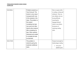 PENGAJARAN INGGERIS KANAK-KANAK
KUMPULAN
DILEMMA Problems posed by a
Year three girl. This
student is very clever
compared with most
of the students in the
class. The problem is,
the student
completing her task
very quick and often
disturb other students
after completing his
task. Other students
distracted and unable
to complete the task
as disturbed.
Slow to acquire skills
in reading, writing and
arithmetic. There are
also children who are
having difficulty
mastering the
language delayed
which in turn affects
the process of
mastering reading
skills
SOLUTION This problem is
solved by giving the
studentan additional
tasks.
Proposal outweigh the
disadvantages reading
1. were given
alphabet game
 