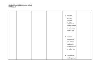 PENGAJARAN INGGERIS KANAK-KANAK
KUMPULAN
2. teachers
provide
colored
Syllables to
enable students
to understand
what is read
3. teachers
demonstrate
and instruct
students to
read the words
or ledger card
4. To create a
reading corner
 