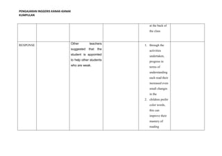 PENGAJARAN INGGERIS KANAK-KANAK
KUMPULAN
at the back of
the class
RESPONSE Other teachers
suggested that the
student is appointed
to help other students
who are weak.
1. through the
activities
undertaken,
progress in
terms of
understanding
each read their
increased even
small changes
in the
2. children prefer
color words,
this can
improve their
mastery of
reading
 