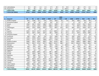35 Lakshadweep 25 28 11 11 17 28 0 0.0 2 26 27 13 0
36 Puducherry 48 86 45 45 41 213 4 100.0 4 209 74 74 4
TOTAL UT(S) 2054 3508 1871 1915 1593 10230 725 64.6 1126 9104 2637 2266 727
TOTAL (ALL INDIA) 47324 64903 42809 45780 19091 152092 5658 34.6 16908 135184 57416 54115 6989
SL State/UT
2020
CR TCI CCS CDOP CPIEY CFT CON CVR CDBC CPTEY PAR PCS PCV
1 Andhra Pradesh 454 1108 521 579 529 2063 18 9.0 200 1863 536 793 19
2 Arunachal Pradesh 28 48 18 20 28 70 0 - 0 70 34 26 0
3 Assam 1496 2817 1340 1480 1337 5090 43 11.6 370 4720 2327 1610 43
4 Bihar 1591 3124 1350 1438 1686 4925 41 56.9 72 4853 1700 1533 46
5 Chhattisgarh 2049 2325 2038 2053 272 6837 218 36.0 606 6231 2459 2417 245
6 Goa 5 5 5 5 0 7 0 - 0 7 5 5 0
7 Gujarat 2345 2515 2272 2374 133 10876 23 16.4 145 10731 2985 2959 27
8 Haryana 1853 2057 1506 1872 185 4468 56 26.3 213 4255 1928 1900 67
9 Himachal Pradesh 5 16 9 9 7 63 0 0.0 1 62 11 14 0
10 Jharkhand 938 1452 582 728 724 1606 137 66.2 208 1398 723 673 152
11 Karnataka 2104 2599 2016 2101 498 9153 61 10.6 585 8568 2527 2507 69
12 Kerala 2163 3117 1522 1588 1527 5738 41 24.8 174 5564 2303 1720 41
13 Madhya Pradesh 5648 5941 5558 5603 338 15235 482 37.2 1430 13805 6989 6964 568
14 Maharashtra 5687 9957 5750 5977 3980 31557 308 30.9 1027 30530 7596 6956 354
15 Manipur 75 165 53 65 100 242 1 100.0 1 241 72 55 1
16 Meghalaya 328 634 259 298 336 1246 48 64.0 88 1158 347 304 55
17 Mizoram 105 111 100 101 10 498 44 72.1 62 436 108 104 44
18 Nagaland 18 20 15 15 5 76 6 85.7 7 69 23 17 6
19 Odisha 2202 3068 2086 2181 887 6884 35 15.7 223 6661 2379 2541 37
20 Punjab 720 1035 684 731 304 1290 51 37.8 136 1154 828 829 70
21 Rajasthan 244 288 161 227 61 3313 302 81.6 371 2942 211 209 371
22 Sikkim 98 106 86 88 18 298 11 47.8 24 274 102 91 11
23 Tamil Nadu 3090 4037 2472 2520 1511 8071 176 23.6 778 7293 3795 2840 260
24 Telangana 2074 3789 2053 2123 1663 5859 102 19.1 592 5267 2789 2471 120
25 Tripura 143 178 143 146 32 792 11 37.9 33 759 181 193 11
26 Uttar Pradesh 6898 8632 6817 7499 1133 30004 1276 70.7 1805 28199 10248 9882 1708
27 Uttarakhand 573 724 616 645 79 1484 35 71.4 50 1434 675 674 39
28 West Bengal 2657 3302 2621 2669 633 10988 29 14.2 204 10784 2568 3003 30
TOTAL STATE(S) 45591 63170 42653 45135 18016 168733 3555 39.1 9405 159328 56449 53290 4394
 