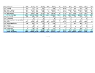 24 Telangana 2698 4371 2468 2531 1840 7735 96 12.3 907 6828 3138 2842 100
25 Tripura 125 157 135 140 17 894 19 40.4 62 832 166 176 21
26 Uttar Pradesh 7129 8262 6881 7518 744 35080 1514 64.2 2360 32720 10468 9882 1958
27 Uttarakhand 712 791 672 694 97 2106 42 53.2 79 2027 801 819 42
28 West Bengal 2607 3241 2640 2672 569 13424 68 17.9 379 13045 2778 3303 69
TOTAL STATE(S) 51863 69915 49020 51744 18155 208463 5096 32.3 16239 192224 63992 60478 6080
29 A&N Islands 108 108 107 107 1 491 13 11.9 110 381 117 131 15
30 Chandigarh 1 1 0 0 1 8 2 100.0 3 5 0 0 2
31 D&N Haveli and Daman & Diu 53 64 50 51 13 135 2 5.4 37 98 61 57 2
32 Delhi 1454 2458 1579 1589 869 11560 42 60.0 71 11489 1952 1895 50
33 Jammu & Kashmir 294 346 251 292 54 493 1 7.7 15 478 343 333 1
34 Ladakh 0 0 0 0 0 1 0 - 0 1 0 0 0
35 Lakshadweep 14 33 19 20 13 48 0 0.0 2 46 31 21 0
36 Puducherry 87 128 103 104 24 312 0 - 0 312 169 111 0
TOTAL UT(S) 2011 3138 2109 2163 975 13048 60 25.8 238 12810 2673 2548 70
TOTAL (ALL INDIA) 53874 73053 51129 53907 19130 221511 5156 32.2 16477 205034 66665 63026 6150
******
 