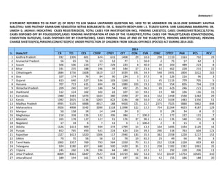 Annexure-I
STATEMENT REFERRED TO IN PART (C) OF REPLY TO LOK SABHA UNSTARRED QUESTION NO. 1853 TO BE ANSWERED ON 16.12.2022 SHRIMATI KAVITHA
MALOTHU: SHRI PRATHAP SIMHA:SHRI VENKATESH NETHA BORLAKUNTA: DR. G. RANJITH REDDY:SHRI L.S. TEJASVI SURYA: SHRI SANGANNA AMARAPPA: DR.
UMESH G. JADHAV: INDICATING CASES REGISTERED(CR), TOTAL CASES FOR INVESTIGATION INCL. PENDING CASES(TCI), CASES CHARGESHEETED(CCS),TOTAL
CASES DISPOSED OFF BY POLICE(CDOP),CASES PENDING INVESTIGATION AT END OF THE YEAR(CPIEY),TOTAL CASES FOR TRIAL(CFT),CASES CONVICTED(CON),
CONVICTION RATE(CVR), CASES DISPOSED OFF BY COURTS(CDBC), CASES PENDING TRIAL AT END OF THE YEAR(CPTEY), PERSONS ARRESTED(PAR), PERSONS
CHARGE SHEETED(PCS),PERSONS CONVICTED(PCV) UNDER PROTECTION OF CHILDREN FROM SEXUAL OFFENCES (POCSO) ACT DURING 2014-2021
SL State/UT
2014
CR TCI CCS CDOP CPIEY CFT CON CVR CDBC CPTEY PAR PCS PCV
1 Andhra Pradesh 932 1305 601 674 631 1408 29 10.0 298 1110 1163 792 29
2 Arunachal Pradesh 56 65 51 53 12 77 1 50.0 2 75 57 62 1
3 Assam 506 506 223 277 229 223 8 40.0 20 203 489 223 8
4 Bihar 191 235 188 196 39 544 17 23.6 82 462 228 231 22
5 Chhattisgarh 1684 1736 1608 1619 117 3039 191 34.9 548 2491 1804 1812 263
6 Goa 107 174 76 84 90 234 3 37.5 8 226 116 96 3
7 Gujarat 613 640 527 536 103 1160 5 11.1 45 1115 779 705 5
8 Haryana 707 733 631 694 39 1089 103 19.3 535 554 826 794 119
9 Himachal Pradesh 209 240 167 186 54 492 25 36.2 69 423 246 221 33
10 Jharkhand 112 124 102 102 22 107 13 59.1 23 84 136 116 15
11 Karnataka 1380 1483 1073 1103 380 1590 27 20.6 132 1458 1538 1282 29
12 Kerala 1392 2025 1136 1203 822 3246 48 34.0 142 3104 1483 1356 51
13 Madhya Pradesh 4995 5105 4888 4917 188 9400 721 32.7 2375 7025 5888 5862 848
14 Maharashtra 3926 4908 3342 3390 1518 11998 112 15.5 734 11264 4623 4187 129
15 Manipur 50 158 14 14 144 24 0 - 0 24 34 8 0
16 Meghalaya 118 338 126 132 206 384 7 100.0 7 377 122 131 7
17 Mizoram 165 178 127 127 51 176 37 90.2 41 135 140 101 38
18 Nagaland 17 18 6 7 11 6 2 100.0 2 4 15 6 1
19 Odisha 1126 1313 909 939 374 1799 14 13.5 104 1695 1193 1129 16
20 Punjab 652 765 493 541 224 624 114 39.3 290 334 763 604 121
21 Rajasthan 1327 1423 1020 1306 117 2940 133 35.5 382 2558 1228 1217 152
22 Sikkim 70 70 56 58 12 78 19 65.5 29 49 66 56 3
23 Tamil Nadu 1065 1357 769 793 564 1550 73 31.5 232 1318 1158 893 65
24 Telangana 924 1180 657 680 500 1420 35 15.1 238 1182 1332 1061 35
25 Tripura 245 260 174 196 64 349 9 22.5 57 292 228 206 11
26 Uttar Pradesh 8009 8361 6847 7527 834 10719 302 53.0 572 10147 12753 10565 410
27 Uttarakhand 189 194 161 176 18 197 16 38.1 42 155 186 188 20
 