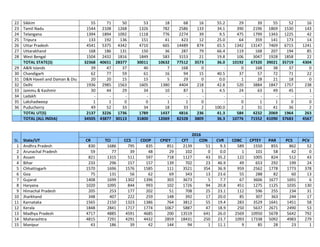22 Sikkim 55 71 50 53 18 68 16 55.2 29 39 55 52 16
23 Tamil Nadu 1544 2108 1268 1326 782 2586 133 34.1 390 2196 1869 1530 143
24 Telangana 1394 1894 1092 1118 776 2274 39 9.5 475 1799 1343 1225 42
25 Tripura 133 192 136 151 41 423 12 25.0 64 359 141 173 14
26 Uttar Pradesh 4541 5375 4342 4710 665 14489 874 65.5 1342 13147 7469 6715 1241
27 Uttarakhand 168 186 131 150 36 287 79 66.4 119 168 207 194 85
28 West Bengal 1504 2432 1816 1849 583 3153 21 19.8 106 3047 1928 1858 22
TOTAL STATE(S) 32368 40651 28377 30011 10632 77512 3573 36.0 10192 67320 39021 35719 4304
29 A&N Islands 39 47 37 40 7 168 0 - 0 168 38 37 0
30 Chandigarh 62 77 59 61 16 94 15 40.5 37 57 72 71 22
31 D&N Haveli and Daman & Diu 20 20 15 15 5 29 0 0.0 1 28 21 18 0
32 Delhi 1936 2985 1563 1605 1380 4404 218 42.8 520 3884 1847 1757 238
33 Jammu & Kashmir 30 44 29 34 10 87 1 4.5 24 63 49 45 1
34 Ladakh - - - - - - - - - - - - -
35 Lakshadweep 1 1 0 0 1 1 0 - 0 1 1 0 0
36 Puducherry 49 52 33 34 18 33 2 100.0 2 31 41 36 2
TOTAL UT(S) 2137 3226 1736 1789 1437 4816 236 41.3 584 4232 2069 1964 263
TOTAL (ALL INDIA) 34505 43877 30113 31800 12069 82328 3809 36.3 10776 71552 41090 37683 4567
SL State/UT
2016
CR TCI CCS CDOP CPIEY CFT CON CVR CDBC CPTEY PAR PCS PCV
1 Andhra Pradesh 830 1686 795 835 851 2139 51 9.3 589 1550 855 862 52
2 Arunachal Pradesh 59 77 39 48 29 102 0 0.0 1 101 58 42 0
3 Assam 821 1315 511 597 718 1127 43 35.2 122 1005 824 512 43
4 Bihar 233 296 157 157 139 702 23 46.9 49 653 292 199 24
5 Chhattisgarh 1570 1696 1576 1585 111 3521 354 36.9 959 2562 1778 1773 378
6 Goa 75 131 56 62 69 343 13 23.6 55 288 82 60 13
7 Gujarat 1408 1699 1302 1396 303 3673 5 7.7 67 3606 1677 1691 6
8 Haryana 1020 1095 844 993 102 1726 94 20.8 451 1275 1125 1035 130
9 Himachal Pradesh 205 253 177 202 51 708 25 23.1 112 596 255 234 31
10 Jharkhand 348 407 222 259 148 392 17 20.0 85 307 363 244 17
11 Karnataka 1565 2150 1323 1386 764 3812 55 19.4 283 3529 1641 1451 58
12 Kerala 1848 2841 1717 1774 1067 5887 47 18.9 250 5637 2671 2490 53
13 Madhya Pradesh 4717 4885 4591 4685 200 13519 641 26.0 2569 10950 5678 5642 792
14 Maharashtra 4815 7291 4291 4432 2859 18431 250 23.7 1093 17338 5092 4983 279
15 Manipur 43 186 39 42 144 94 1 11.1 9 85 28 23 1
 