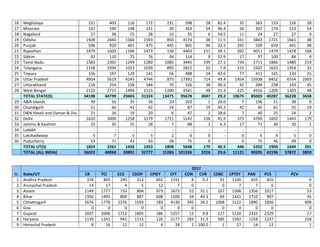 16 Meghalaya 151 403 116 172 231 598 28 82.4 35 563 153 126 28
17 Mizoram 167 190 148 151 39 363 54 96.4 56 307 174 153 54
18 Nagaland 27 38 25 28 10 35 6 54.5 11 24 27 27 9
19 Odisha 1928 2443 1566 1593 850 4174 38 11.5 331 3843 1721 1661 48
20 Punjab 596 920 401 475 445 801 94 32.2 292 509 659 441 98
21 Rajasthan 1479 1603 1196 1473 130 4403 151 39.1 392 4011 1479 1478 168
22 Sikkim 92 110 75 76 34 114 9 52.9 17 97 100 84 9
23 Tamil Nadu 1583 2365 1249 1280 1085 3445 199 27.1 734 2711 1866 1480 214
24 Telangana 1158 1934 1023 1039 895 2822 25 7.9 315 2507 1625 1354 32
25 Tripura 156 197 129 141 56 488 24 43.6 77 411 165 133 25
26 Uttar Pradesh 4954 5619 4245 4744 875 17392 714 49.4 1454 15938 8452 6554 1003
27 Uttarakhand 218 254 158 184 70 326 38 90.5 42 284 238 193 45
28 West Bengal 2132 2715 1494 1515 1200 4541 48 21.3 225 4316 1209 1303 48
TOTAL STATE(S) 34198 44799 29465 31324 13475 95678 3047 29.2 10675 85003 40287 36228 3658
29 A&N Islands 49 56 35 36 20 203 1 20.0 7 196 51 38 0
30 Chandigarh 51 66 41 42 24 87 19 45.2 42 45 61 55 19
31 D&N Haveli and Daman & Diu 21 26 19 20 6 47 2 28.6 7 40 25 24 2
32 Delhi 1620 3000 1258 1279 1721 5142 156 41.9 373 4769 1692 1443 179
33 Jammu & Kashmir 25 35 25 28 7 88 1 6.3 17 71 30 30 1
34 Ladakh - - - - - - - - - - - - -
35 Lakshadweep 5 7 5 5 2 6 0 - 0 6 4 5 0
36 Puducherry 53 71 43 43 28 75 0 - 0 75 46 49 0
TOTAL UT(S) 1824 3261 1426 1453 1808 5648 179 40.5 446 5202 1909 1644 201
TOTAL (ALL INDIA) 36022 48060 30891 32777 15283 101326 3226 29.6 11121 90205 42196 37872 3859
SL State/UT
2017
CR TCI CCS CDOP CPIEY CFT CON CVR CDBC CPTEY PAR PCS PCV
1 Andhra Pradesh 378 805 295 313 492 1191 8 9.3 91 1100 455 455 9
2 Arunachal Pradesh 14 17 4 5 12 7 0 - 0 7 7 6 0
3 Assam 1149 1777 733 804 973 1673 52 31.1 167 1506 1356 1017 53
4 Bihar 1356 1495 809 887 608 1500 34 49.3 69 1431 1710 907 35
5 Chhattisgarh 1676 1776 1576 1593 183 4130 345 34.2 1008 3122 1890 1856 409
6 Goa 0 0 0 0 0 0 0 0 0 0 0 0
7 Gujarat 1697 2006 1712 1805 186 5257 12 9.8 127 5130 2333 2329 17
8 Haryana 1139 1241 941 1115 126 2177 183 31.3 585 1592 1258 1237 218
9 Himachal Pradesh 8 16 12 12 4 28 1 100.0 1 27 14 12 1
 