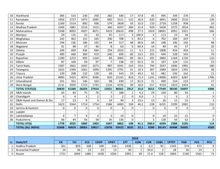 10 Jharkhand 385 533 230 250 282 540 17 37.8 45 495 339 270 25
11 Karnataka 1956 2727 1975 2045 682 5511 122 20.0 620 4891 2600 2510 139
12 Kerala 1169 1514 892 936 574 2828 33 32.0 110 2718 1258 958 33
13 Madhya Pradesh 1569 1881 1510 1515 366 6357 284 31.4 929 5428 2275 2014 492
14 Maharashtra 5248 8092 4507 4671 3419 20610 498 27.1 1919 18691 6991 5321 566
15 Manipur 29 125 32 33 92 117 3 100.0 4 113 23 34 4
16 Meghalaya 242 461 151 165 296 708 5 83.3 6 702 269 207 5
17 Mizoram 194 236 186 192 44 317 48 69.6 69 248 196 192 48
18 Nagaland 41 48 37 40 8 63 9 64.3 14 49 45 37 16
19 Odisha 249 694 436 440 254 2023 11 5.1 215 1808 454 454 11
20 Punjab 489 660 384 419 240 699 60 23.5 255 444 528 543 79
21 Rajasthan 1180 1253 905 1164 89 3065 89 44.1 205 2860 1164 1150 110
22 Sikkim 87 104 93 97 7 138 19 65.5 31 107 124 115 23
23 Tamil Nadu 1587 2661 1642 1673 987 4341 154 19.6 794 3547 2406 1992 180
24 Telangana 1632 2394 1061 1099 1295 2791 31 10.3 307 2484 1833 1355 38
25 Tripura 139 208 132 139 69 543 19 44.2 62 481 192 162 21
26 Uttar Pradesh 4895 5425 4079 4596 829 15141 819 72.3 1141 14000 6303 6287 1796
27 Uttarakhand 191 261 146 163 98 430 17 81.0 21 409 154 153 17
28 West Bengal 2131 2959 1723 1743 1216 4376 39 18.0 217 4159 1923 1924 41
TOTAL STATE(S) 30830 41369 26203 27914 13431 86561 2912 33.0 9012 77549 38100 33497 4386
29 A&N Islands 65 83 75 76 7 188 1 4.2 24 164 80 93 1
30 Chandigarh 3 4 2 2 2 2 0 0.0 1 1 3 2 0
31 D&N Haveli and Daman & Diu 17 23 9 9 14 49 3 23.1 13 36 15 15 3
32 Delhi 1623 3344 1714 1754 1586 6483 104 46.2 228 6255 2209 2002 110
33 Jammu & Kashmir 0 0 0 0 0 0 0 - 0 0 0 0 0
34 Ladakh - - - - - - - - - - - - -
35 Lakshadweep 4 7 4 4 3 10 0 - 0 10 22 21 0
36 Puducherry 66 94 56 58 35 130 0 - 2 128 59 62 0
TOTAL UT(S) 1778 3555 1860 1903 1647 6862 108 41.1 268.0 6594 2388 2195 114
TOTAL (ALL INDIA) 32608 44924 28063 29817 15078 93423 3020 33.2 9280 84143 40488 35692 4500
SL State/UT
2018
CR TCI CCS CDOP CPIEY CFT CON CVR CDBC CPTEY PAR PCS PCV
1 Andhra Pradesh 361 859 338 349 510 1438 6 6.5 95 1343 574 472 9
2 Arunachal Pradesh 24 36 23 23 13 30 1 50.0 2 28 26 24 1
3 Assam 1721 2694 1486 1638 1056 2992 69 21.6 328 2664 2140 1562 73
 