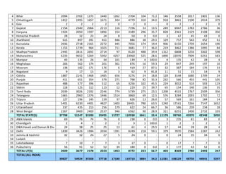 4 Bihar 2094 2702 1273 1440 1262 2704 104 71.2 146 2558 2017 1801 136
5 Chhattisgarh 1812 1995 1657 1671 324 4779 310 34.0 918 3861 2190 2014 379
6 Goa 2 2 2 2 0 2 0 - 0 2 2 2 0
7 Gujarat 2154 2340 2066 2213 116 7196 33 13.5 249 6947 2783 2766 36
8 Haryana 1924 2050 1597 1896 154 3189 296 35.7 828 2361 2129 2108 350
9 Himachal Pradesh 28 32 23 24 8 50 0 0.0 3 47 45 43 0
10 Jharkhand 615 897 391 451 446 886 38 29.5 129 757 543 452 41
11 Karnataka 2036 2718 2165 2272 445 7056 174 19.4 906 6150 2739 2654 190
12 Kerala 1153 1739 964 1025 711 3681 77 36.0 219 3462 1386 1095 84
13 Madhya Pradesh 2445 2811 2692 2714 97 8120 488 39.4 1312 6808 3256 3302 598
14 Maharashtra 6233 9652 5269 5392 4257 23960 525 28.6 1890 22070 7909 6251 583
15 Manipur 43 135 26 34 101 139 4 100.0 4 135 42 28 4
16 Meghalaya 266 562 174 201 361 876 16 59.3 29 847 249 197 16
17 Mizoram 138 182 171 176 6 419 27 87.1 32 387 184 176 33
18 Nagaland 9 17 13 14 3 62 9 81.8 11 51 15 14 9
19 Odisha 1887 2141 1468 1485 656 3276 24 18.8 128 3148 1680 1709 24
20 Punjab 411 651 354 379 271 798 82 35.3 232 566 455 441 105
21 Rajasthan 488 577 396 512 65 3256 102 45.5 224 3032 510 503 119
22 Sikkim 118 125 112 113 12 219 25 39.7 65 154 140 136 35
23 Tamil Nadu 2039 3026 2192 2246 774 5739 275 23.1 1208 4531 2767 2509 356
24 Telangana 1665 2960 1376 1446 1514 3860 69 12.5 576 3284 2093 1792 72
25 Tripura 127 196 145 159 37 626 13 26.0 57 569 161 184 14
26 Uttar Pradesh 5401 6230 4401 4827 1403 18401 780 63.5 1240 17161 7266 7147 1652
27 Uttarakhand 337 435 213 256 179 622 24 66.7 36 586 239 234 28
28 West Bengal 2267 3483 2403 2537 946 6562 90 28.9 311 6251 2430 2732 103
TOTAL STATE(S) 37798 51247 33390 35495 15727 110938 3661 33.4 11178 99760 45970 42348 5050
29 A&N Islands 69 76 74 76 0 238 0 0.0 3 235 81 83 0
30 Chandigarh 2 4 2 2 2 3 1 100.0 1 2 2 2 1
31 D&N Haveli and Daman & Diu 24 38 25 25 13 61 4 23.5 17 44 28 28 4
32 Delhi 1839 3426 1994 2034 1391 8249 218 59.1 379 7870 2584 2287 242
33 Jammu & Kashmir 32 32 24 27 5 24 0 - 0 24 35 34 0
34 Ladakh - - - - - - - - - - - - -
35 Lakshadweep 7 10 7 7 3 17 0 - 0 17 7 7 0
36 Puducherry 56 91 52 52 39 180 0 0.0 3 177 43 52 0
TOTAL UT(S) 2029 3677 2178 2223 1453 8772 223 56.7 403 8369 2780 2493 247
TOTAL (ALL INDIA)
39827 54924 35568 37718 17180 119710 3884 34.2 11581 108129 48750 44841 5297
 