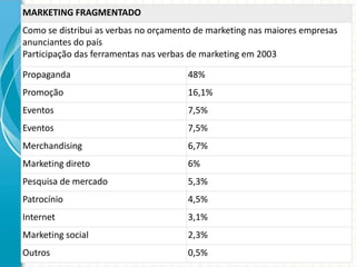MARKETING FRAGMENTADO
Como se distribui as verbas no orçamento de marketing nas maiores empresas
anunciantes do país
Participação das ferramentas nas verbas de marketing em 2003
Propaganda 48%
Promoção 16,1%
Eventos 7,5%
Eventos 7,5%
Merchandising 6,7%
Marketing direto 6%
Pesquisa de mercado 5,3%
Patrocínio 4,5%
Internet 3,1%
Marketing social 2,3%
Outros 0,5%
 