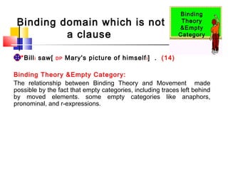 Binding domain which is not
a clause
*Bill i saw[

DP

Binding
Theory
&Empty
Category

Mary's picture of himself i ] . (14)

Binding Theory &Empty Category:
The relationship between Binding Theory and Movement made
possible by the fact that empty categories, including traces left behind
by moved elements. some empty categories like anaphors,
pronominal, and r-expressions.

 