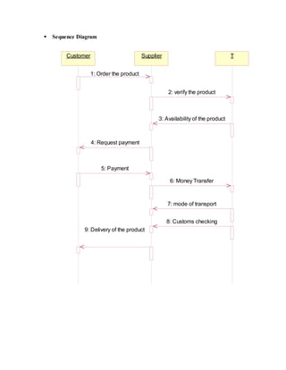  Sequence Diagram
Customer Supplier T
1: Order the product
2: verify the product
3: Availability of the product
4: Request payment
5: Payment
6: Money Transfer
7: mode of transport
8: Customs checking
9: Delivery of the product
 