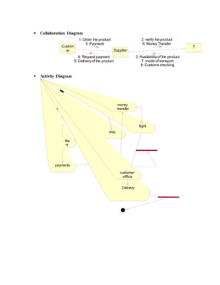  Collaboration Diagram
 Activity Diagram
Custom
er Supplier
T
1: Order the product
5: Payment
4: Request payment
9: Delivery of the product
2: verify the product
6: Money Transfer
3: Availability of the product
7: mode of transport
8: Customs checking
Order of
product
specify the
amount
payments
ship
flight
money
transfer
Delivery
customer
offfice
 