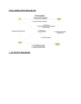 COLLABORATION DIAGRAM:
1: request username and password
administr
ator
user
registration
head
databas
e
4: Enquire by date,dept
2: enter user name and password
7: request admin for registration
3: validate login
5: verify the enquired details with database
16: update details
8: verify the available seats
15: allocate seat
10: enter details
13: pays the amount
12: request for payment
4: Enquire by date,dept
9: check database for the seats
11: verify the entered details
14: update the registered details
6: display details of conference
 
