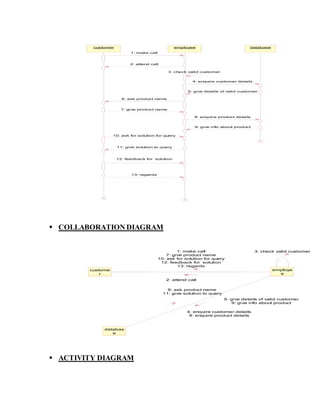  COLLABORATION DIAGRAM
 ACTIVITY DIAGRAM
customer employee database
1: make call
6: ask product name
10: ask for solution for query
12: feedback for solution
5: give details of valid customer
13: regards
7: give product name
4: enquire customer details
2: attend call
3: check valid customer
8: enquire product details
9: give info about product
11: give solution to query
custome
r
employe
e
databas
e
3: check valid customer1: make call
10: ask for solution for query
12: feedback for solution
13: regards
7: give product name
6: ask product name
11: give solution to query
5: give details of valid customer
9: give info about product
4: enquire customer details
8: enquire product details
2: attend call
 