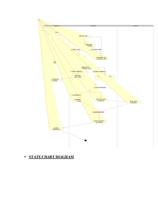  STATE CHART DIAGRAM
call employee
gives product
name
ask solution
for query
gives
feedback
attend call
checks customer
details database
ask product
name proceed to
another call
enquiry product
details in db
search solution
for query
solution already
available
ask for new
solution
give solution
to query
provide
services request for valid
detail
give new
solution
[ avialabe ]
[ not available ]
[ valid details ] [ invalid details ]
[ valid call ] [ invalid call ]
companyemployeecustomer
 