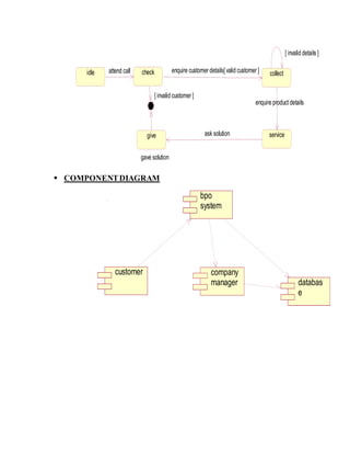  COMPONENTDIAGRAM
idle check collectattend call
servicegive
enquire productdetails
gave solution
enquire customer details[valid customer ]
[invalid customer ]
ask solution
[invalid details ]
bpo
system
customer company
manager databas
e
 