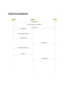 SEQUENCE DIAGRAM:
borrower librarian system
4: requestbook
6: return the book
10: update data
9: pay fine
7: check validity
8: pay fine return date exits
1: submit id card
2: verify the user name and password
5: issue the book if available
3: search book
 