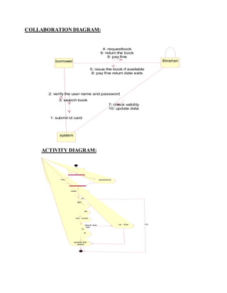 COLLABORATION DIAGRAM:
ACTIVITY DIAGRAM:
borrower librarian
system
4: requestbook
6: return the book
9: pay fine
8: pay fine return date exits
5: issue the book if available
3: search book
10: update data
7: check validity
2: verify the user name and password
1: submit id card
request
book
log in
search book
check due
date
pay fine
date exits
if available
passworduser name
issue book
return book
no fine
update the
detail
yes
no
 