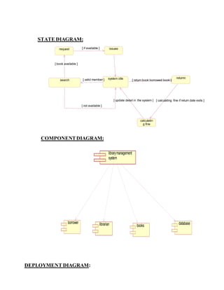 STATE DIAGRAM:
COMPONENTDIAGRAM:
DEPLOYMENT DIAGRAM:
system idlesearch
returnn
issueerequest [ if available ]
calculatin
g fine
[ valid member ] [ return book borrowed book ]
[ calculating fine if return date exits ][ update detail in the system ]
[ book available ]
[ not available ]
borrower librarian database
librarymanagement
system
books
 