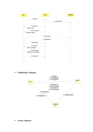  Collaboration Diagram
 Activity Diagram
user admin database
if[user=valid]
else[user=invalid]
if[book=available]
else[book=not available]
1: register
3: genuserid
7: requestbook
8: issuebook
10: returnbook
4: errormessage
9: errormessage
2: authentication
5: searchbook
6: displaybook
databas
e
user
admin
1: register
2: authentication
3: genuserid
4: errormessage
5: searchbook
6: displaybook
7: requestbook
8: issuebook
9: errormessage
10: returnbook
 