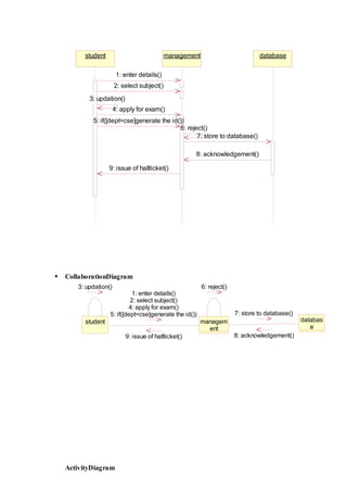  CollaborationDiagram
ActivityDiagram
student management database
1: enter details()
2: select subject()
3: updation()
4: apply for exam()
5: if([dept=cse]generate the id())
6: reject()
7: store to database()
8: acknowledgement()
9: issue of hallticket()
student managem
ent
databas
e
3: updation() 6: reject()
1: enter details()
2: select subject()
4: apply for exam()
5: if([dept=cse]generate the id())
9: issue of hallticket()
7: store to database()
8: acknowledgement()
 