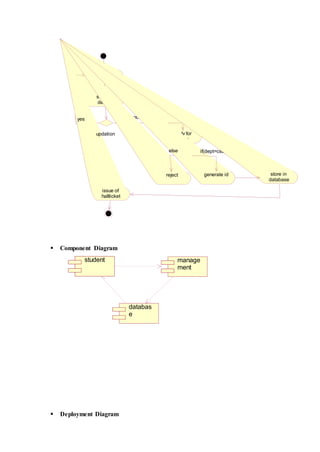  Component Diagram
 Deployment Diagram
enter student
details
student
details
issue of
hallticket
updation
noyes
apply for
exam
reject generate id
if(dept=cse)else
store in
database
student manage
ment
databas
e
 
