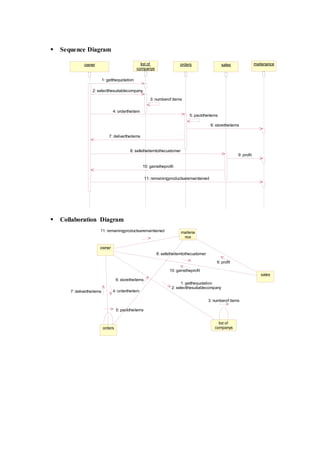  Sequence Diagram
 Collaboration Diagram
owner list of
companys
orders sales maitenance
1: getthequotation
2: selectthesuitablecompany
4: ordertheitem
3: numberof items
7: delivertheitems
5: packtheitems
8: sellstheitemtothecustomer
11: remainingproductsaremaintained
10: gainstheprofit
6: storetheitems
9: profit
owner
list of
companysorders
3: numberof items
5: packtheitems
sales
maitena
nce
1: getthequotation
2: selectthesuitablecompany
4: ordertheitem7: delivertheitems
8: sellstheitemtothecustomer
10: gainstheprofit
11: remainingproductsaremaintained
6: storetheitems
9: profit
 