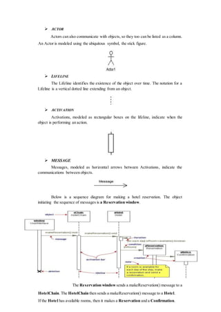  ACTOR
Actors can also communicate with objects, so they too can be listed as a column.
An Actor is modeled using the ubiquitous symbol, the stick figure.
 LIFELINE
The Lifeline identifies the existence of the object over time. The notation for a
Lifeline is a vertical dotted line extending from an object.
 ACTIVATION
Activations, modeled as rectangular boxes on the lifeline, indicate when the
object is performing an action.
 MESSAGE
Messages, modeled as horizontal arrows between Activations, indicate the
communications between objects.
Below is a sequence diagram for making a hotel reservation. The object
initiating the sequence of messages is a Reservation window.
The Reservation window sends a makeReservation() message to a
HotelChain. The HotelChain then sends a makeReservation() message to a Hotel.
If the Hotel has available rooms, then it makes a Reservation and a Confirmation.
 
