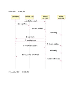 SEQUENCE DIAGRAM:
COLLABRATION DIAGRAM:
passenger reserve form reserve
controller
reserve
database
1: view the train details
2: request form
3: submit the form
4: checking
5: unavailable
6: issue the ticket
7: store in database
8: store for cancellation
9: checking
10: issue ticket cancellation
11: store in database
 
