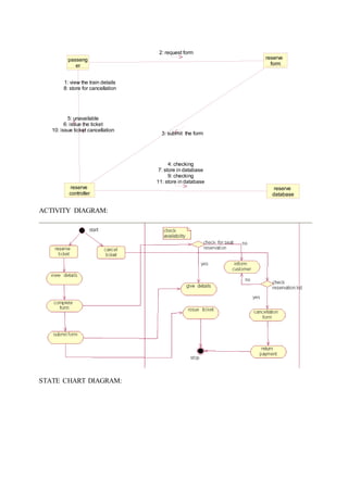 ACTIVITY DIAGRAM:
STATE CHART DIAGRAM:
passeng
er
reserve
form
reserve
controller
reserve
database
1: view the train details
8: store for cancellation
5: unavailable
6: issue the ticket
10: issue ticket cancellation
2: request form
3: submit the form
4: checking
7: store in database
9: checking
11: store in database
 