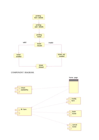 COMPONENT DIAGRAM:
printing
train details
printing
user details
printing
ticket
ticket
issued
ticket
availed
ticket not
availed
ticket
closed
valid invalid
home page
check
availability
fill form
cancel
ticket
modify
form
book
ticket
 
