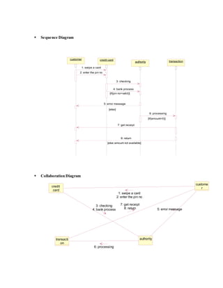  Sequence Diagram
 Collaboration Diagram
customer credit card
authority transaction
1: swipe a card
2: enter the pin no
3: checking
4: bank process
[if(pin no=valid)]
[else]
6: processing
[if(amount>0)]
7: get receipt
5: error message
8: return
[else amount not available]
transacti
on
credit
card
custome
r
authority
3: checking
4: bank process
1: swipe a card
2: enter the pin no
7: get receipt
8: return 5: error message
6: processing
 