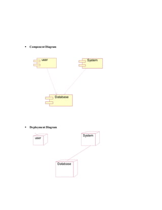  Component Diagram
 Deployment Diagram
Systemuser
Database
user
System
Database
 