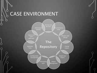 CASE ENVIRONMENT
The
Repository
Backup and
Recovery
Documentation
Tools
Analysis and
Design
Coding
support
Export and
Import
Project
Management
Prototyping
tools
Configuration
management
Modeling
Tools
Query and
report
generator
Information
Security
 