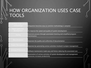 HOW ORGANIZATION USES CASE
TOOLS
Integration becomes easy as common methodology is adopted
To facilitate single design
methodology
To improve the speed and quality of system development
Rapid application
development
Improves process through automated checking and simplified program
maintenance
Testing
Improves the quality and uniformity of documentation
Documentation
Improves by automating various activities involved in project management
Project Management
Software maintenance made easy and hence reducing the associated cost
Increase Productivity
Automation of various activities of system development and management
processes increases productivity
Reduce Maintenance cost
 
