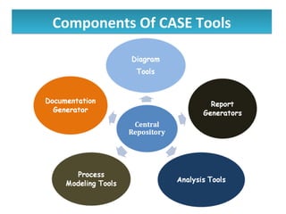 Example Ofcase Tools Case tools and modern process of system development | PPT