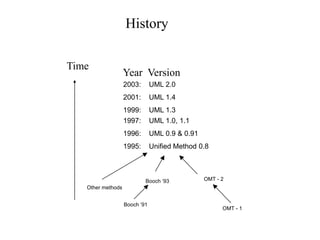 History
Time
1997: UML 1.0, 1.1
1996: UML 0.9 & 0.91
1995: Unified Method 0.8
Other methods
Booch ‘91
Booch ‘93 OMT - 2
OMT - 1
Year Version
2003: UML 2.0
2001: UML 1.4
1999: UML 1.3
 