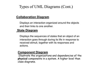 Types of UML Diagrams (Cont.)
Collaboration Diagram
Displays an interaction organized around the objects
and their links to one another.
State Diagram
Displays the sequences of states that an object of an
interaction goes through during its life in response to
received stimuli, together with its responses and
actions.
Component Diagram
Illustrate the organizations and dependencies of the
physical components in a system. A higher level than
class diagrams.
 
