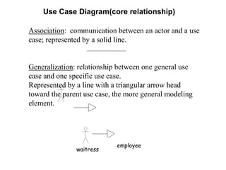 Use Case Diagram(core relationship)
Association: communication between an actor and a use
case; represented by a solid line.
Generalization: relationship between one general use
case and one specific use case.
Represented by a line with a triangular arrow head
toward the parent use case, the more general modeling
element.
employee
waitress
 