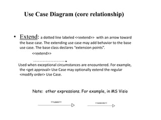 Use Case Diagram (core relationship)
• Extend: a dotted line labeled <<extend>> with an arrow toward
the base case. The extending use case may add behavior to the base
use case. The base class declares “extension points”.
<<extend>>
Used when exceptional circumstances are encountered. For example,
the <get approval> Use Case may optionally extend the regular
<modify order> Use Case.
<<extends>>
<<uses>>
Note: other expressions. For example, in MS Visio
 