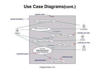 Use Case Diagrams(cont.)
(TogetherSoft, Inc)
 
