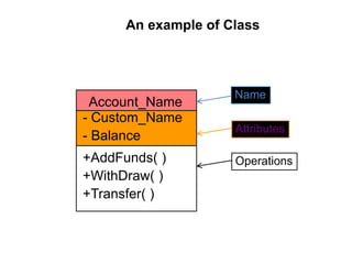 An example of Class
Account_Name
- Custom_Name
- Balance
+AddFunds( )
+WithDraw( )
+Transfer( )
Name
Attributes
Operations
 