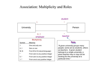 Association: Multiplicity and Roles
University Person
1
0..1
*
*
Multiplicity
Symbol Meaning
1 One and only one
0..1 Zero or one
M..N From M to N (natural language)
* From zero to any positive integer
0..* From zero to any positive integer
1..* From one to any positive integer
teacher
employer
Role
Role
“A given university groups many
people; some act as students, others
as teachers. A given student
belongs to a single university; a
given teacher may or may not be
working for the university at a
particular time.”
student
 