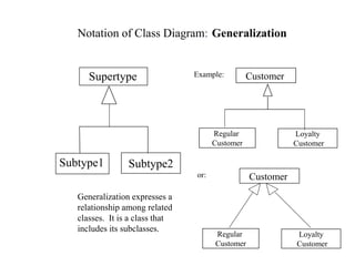 Subtype2
Supertype
Subtype1
Notation of Class Diagram: Generalization
Generalization expresses a
relationship among related
classes. It is a class that
includes its subclasses.
Regular
Customer
Loyalty
Customer
Customer
Example:
Regular
Customer
Loyalty
Customer
Customer
or:
 