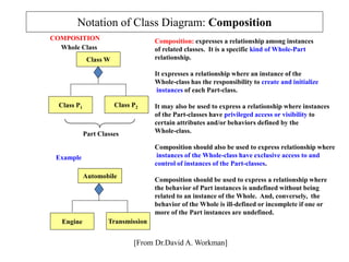 Notation of Class Diagram: Composition
Class W
Class P1 Class P2
COMPOSITION Composition: expresses a relationship among instances
of related classes. It is a specific kind of Whole-Part
relationship.
It expresses a relationship where an instance of the
Whole-class has the responsibility to create and initialize
instances of each Part-class.
It may also be used to express a relationship where instances
of the Part-classes have privileged access or visibility to
certain attributes and/or behaviors defined by the
Whole-class.
Composition should also be used to express relationship where
instances of the Whole-class have exclusive access to and
control of instances of the Part-classes.
Composition should be used to express a relationship where
the behavior of Part instances is undefined without being
related to an instance of the Whole. And, conversely, the
behavior of the Whole is ill-defined or incomplete if one or
more of the Part instances are undefined.
Whole Class
Part Classes
Automobile
Engine Transmission
Example
[From Dr.David A. Workman]
 