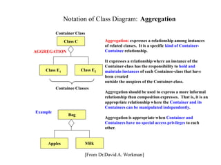 Notation of Class Diagram: Aggregation
Class C
Class E1 Class E2
AGGREGATION
Aggregation: expresses a relationship among instances
of related classes. It is a specific kind of Container-
Containee relationship.
It expresses a relationship where an instance of the
Container-class has the responsibility to hold and
maintain instances of each Containee-class that have
been created
outside the auspices of the Container-class.
Aggregation should be used to express a more informal
relationship than composition expresses. That is, it is an
appropriate relationship where the Container and its
Containees can be manipulated independently.
Aggregation is appropriate when Container and
Containees have no special access privileges to each
other.
Container Class
Containee Classes
Bag
Apples Milk
Example
[From Dr.David A. Workman]
 