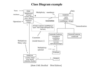 Class Diagram example
Order
-dateReceived
-isPrepaid
-number :String
-price : Money
+dispatch()
+close()
Customer
-name
-address
+creditRating() : String()
Corporate Customer
-contactName
-creditRating
-creditLimit
+remind()
+billForMonth(Integer)
Personal Customer
-creditCard#
OrderLine
-quantity: Integer
-price: Money
-isSatisfied: Boolean
Product
* 1
1
*
Employee
*
0..1
{if Order.customer.creditRating is
"poor", then Order.isPrepaid must
be true }
* 1
Constraint
(inside braces{}}
Operations
Attributes
Name
Association
Multiplicity: mandatory
Multiplicity:
Many value
Multiplicity:
optional
Generalization
[from UML Distilled Third Edition]
class
 
