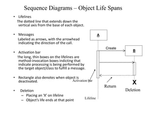 Sequence Diagrams – Object Life Spans
• Lifelines
The dotted line that extends down the
vertical axis from the base of each object.
• Messages
Labeled as arrows, with the arrowhead
indicating the direction of the call.
• Activation bar
The long, thin boxes on the lifelines are
method-invocation boxes indicting that
indicate processing is being performed by
the target object/class to fulfill a message.
• Rectangle also denotes when object is
deactivated.
• Deletion
– Placing an ‘X’ on lifeline
– Object’s life ends at that point
Activation bar
A
B
Create
X
Deletion
Return
Lifeline
 