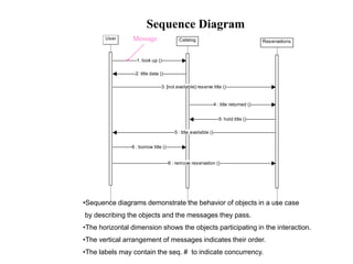 Sequence Diagram
User Catalog Reservations
1: look up ()
2: title data ()
3: [not available] reserve title ()
4 : title returned ()
5: hold title ()
5 : title available ()
6 : borrow title ()
6 : remove reservation ()
•Sequence diagrams demonstrate the behavior of objects in a use case
by describing the objects and the messages they pass.
•The horizontal dimension shows the objects participating in the interaction.
•The vertical arrangement of messages indicates their order.
•The labels may contain the seq. # to indicate concurrency.
Message
 