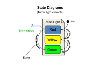 State Diagrams
(Traffic light example)
Yellow
Red
Green
Traffic Light
State
Transition
Event
Start
 