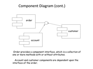 Component Diagram (cont.)
order
customer
account
Order provides a component interface, which is a collection of
one or more methods with or without attributes.
Account and customer components are dependent upon the
interface of the order.
 